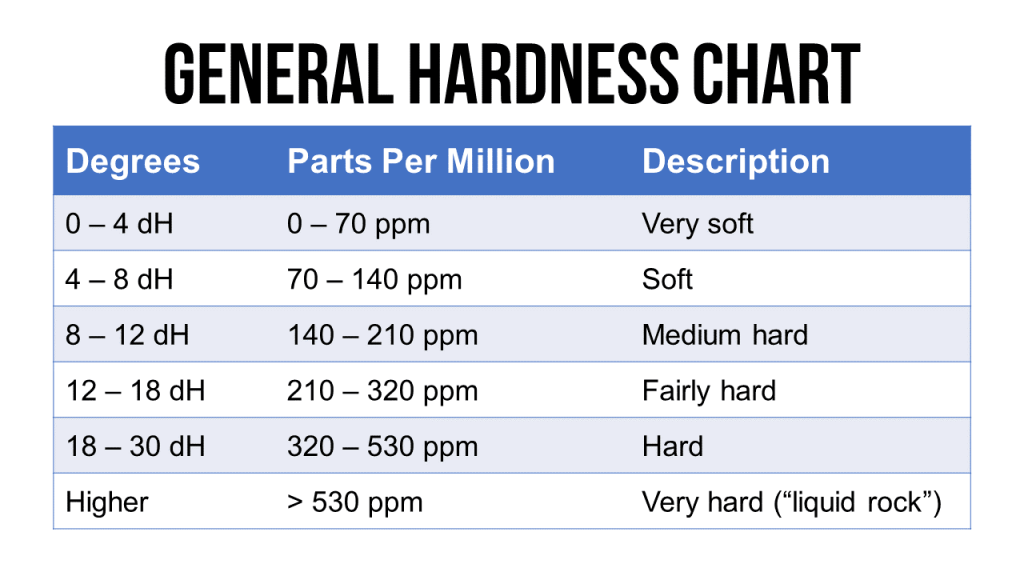 The Aquarium Water General Hardness Chart.