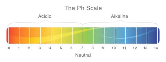 The Aquarium Water pH scale.